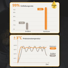 HOMCOM Heißluftfritteuse Airfryer fettarm schnelles Garen